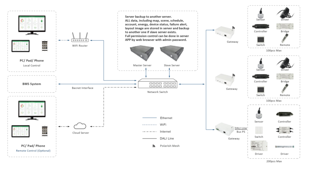 Diagram showcasing Polaris Mesh system structure